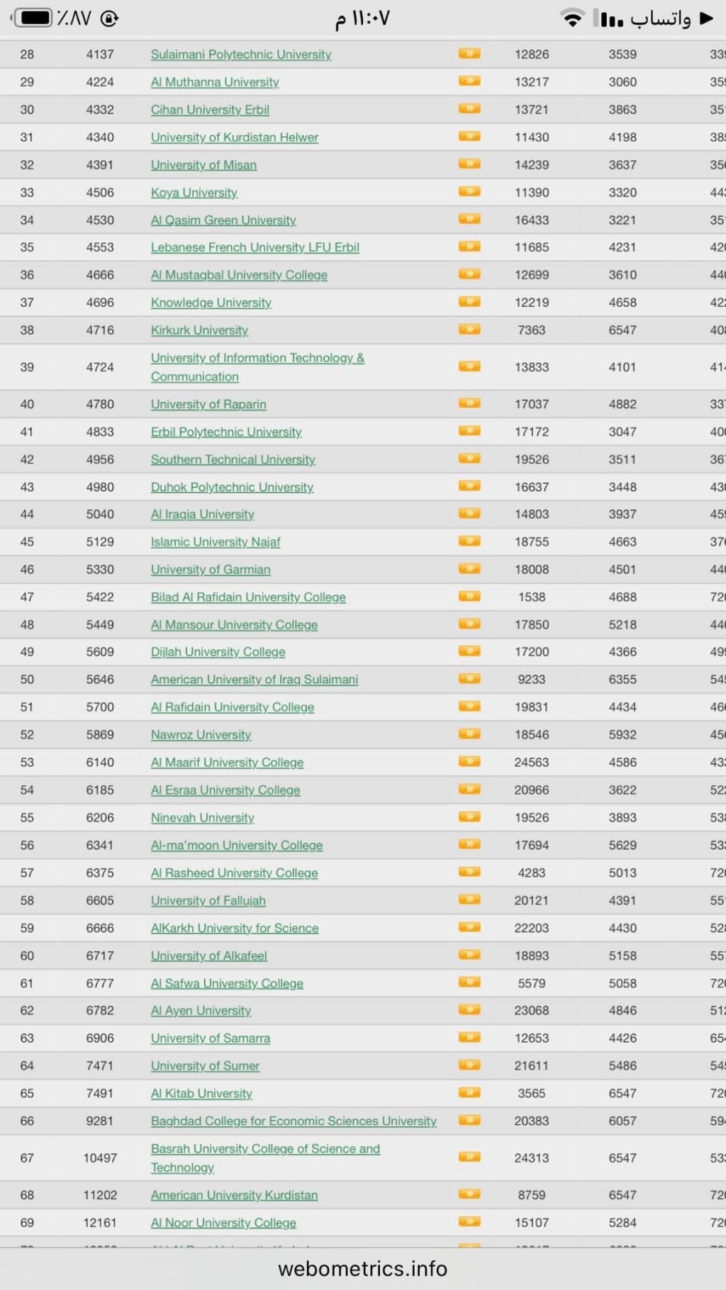 كليةالرشيد الجامعةتصنيفwebometrics 